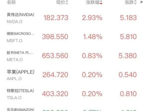 科技股获逢低买盘英伟达涨3%,挪威邮轮暴泻超10%