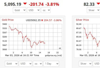 为何这次危机没让黄金飞涨？而加元竟然稳住了