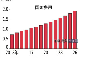 穷兵黩武！中国军费连续五年超过7%