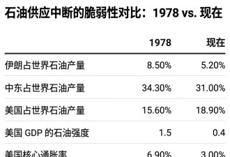 对比1979伊朗危机 我们抵御油价冲击能力增强了吗
