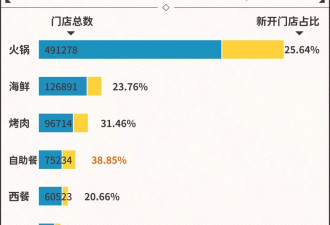 一层楼一半都是自助，为什么商场里自助餐越来越多？