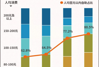 一层楼一半都是自助，为什么商场里自助餐越来越多？