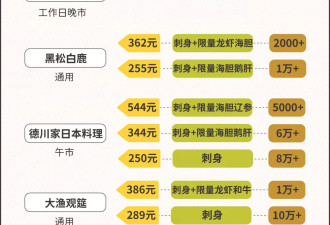 一层楼一半都是自助，为什么商场里自助餐越来越多？