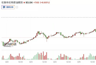 油价冲向100、贝莱德限制赎回：交易员们开始慌了