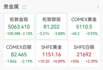 黄金日内急跌超100美元，跌破5070美元