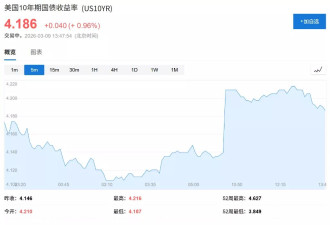 三大股指低开反弹 纳指转涨 美油回落至$100以下…