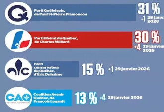 魁北克选情胶着，魁北克自由党支持率极速攀升