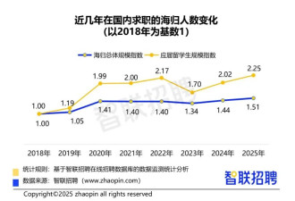 回国人数再破纪录 这些行业正在疯狂抢人