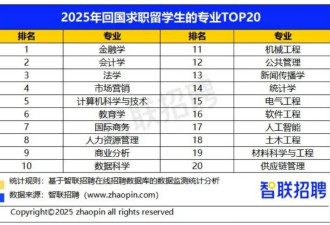 回国人数再破纪录 这些行业正在疯狂抢人