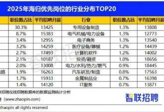回国人数再破纪录 这些行业正在疯狂抢人
