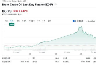 特朗普释放"停战"信号:谁在被失控油价疯狂反噬？
