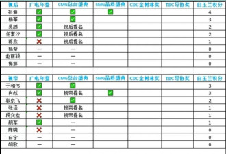 杨幂视后梦碎了？《生万物》除女主之外全员拿奖 秦海璐缺席都有