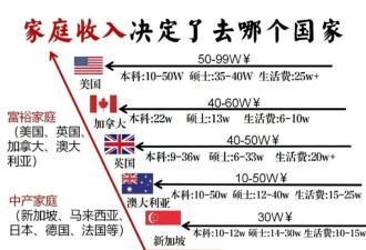 留学花了600万，如今月薪3000？