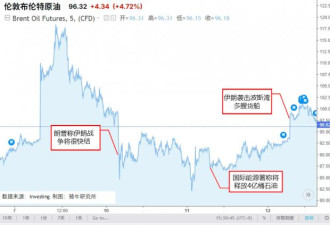 创纪录：32国释放4亿桶储备油，国际油价暴涨