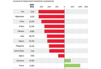加拿大移民骤降19%！中国降近30%，印度也明显减少