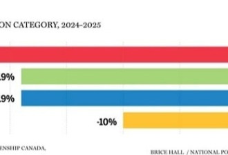 加拿大移民骤降19%！中国降近30%，印度也明显减少