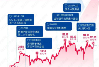诺奖得主：若美伊冲突持续 将压垮美国经济