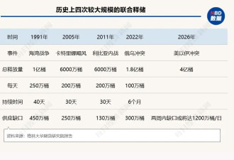 诺奖得主：若美伊冲突持续 将压垮美国经济