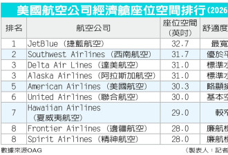 经济舱越来越挤 这家廉航座距全美最大方