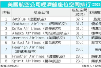 经济舱越来越挤 这家廉航座距全美最大方
