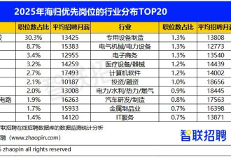 月薪1.4万的客服岗位 挤满了海归留学生