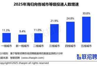 月薪1.4万的客服岗位 挤满了海归留学生