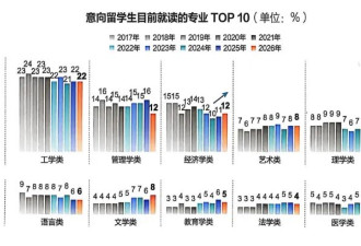 留学目的地大洗牌：英国7连冠