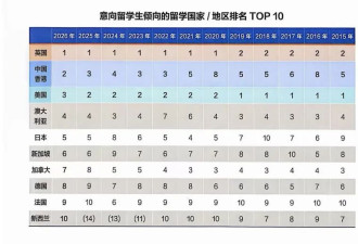 留学目的地大洗牌：英国7连冠