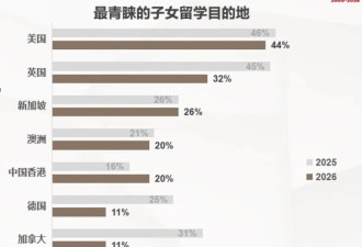 留学目的地鄙视链，有多扎心？