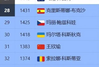 太凄凉！郑钦文“一姐”地位被取代