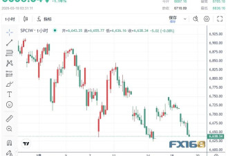 鲍威尔发声后市场“大变脸” 恐慌指数飙升