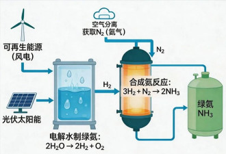 石油要成过去式?万吨绿氨出口韩国 全球能源变天