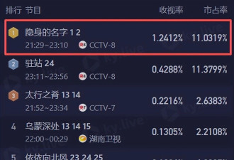 《隐身的名字》收视爆了 7位演员演技排名：刘敏涛第3 第1没争议