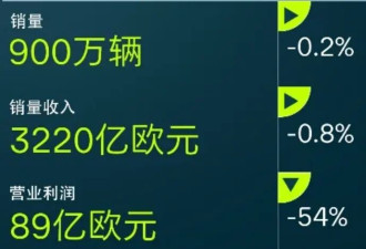 暴跌93% 裁员5万人 全球汽车巨头爆大雷