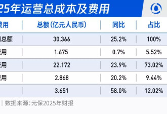 卖保险一年狂赚13亿，元保狂飙背后被指“专骗老年人”