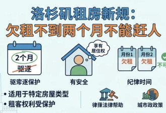洛杉矶租房新规:欠租不到两个月不能赶人