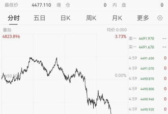 现货黄金价格跌破4500美元 创43年最大单周跌幅