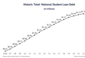 一年学费100万，谁扛得住？
