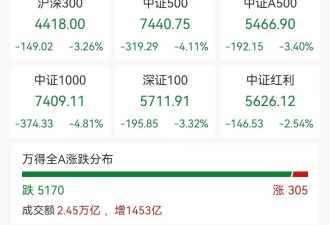 沪指跌3.63％险守3800点 全市场超百股跌停