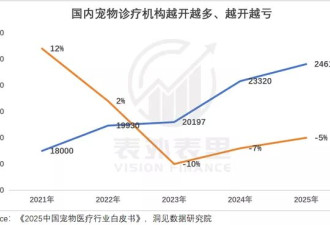 买猫500、治病5000，年轻人抛弃宠物医院