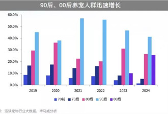 买猫500、治病5000，年轻人抛弃宠物医院