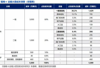 商业航天“五小龙”，谁是中国版SpaceX？