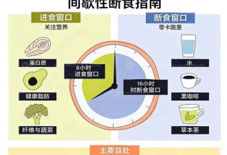惊人发现 空腹16小时身体启动逆天机制