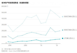 不显山露水 美国隐形巨富阶层快速崛起