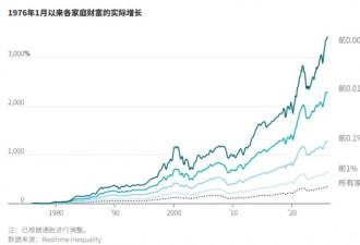 不显山露水 美国隐形巨富阶层快速崛起