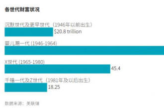 不显山露水 美国隐形巨富阶层快速崛起