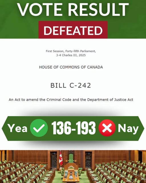 May be an image of text that says 'VOTE RESULT DEFEATED First Session, Forty-fifth Parliament, 3-4 Charles w1, 2025 HOUSE OF COMMONS OF CANADA BILL C-242 An Act to amend the Criminal Code and the Department of Justice Act Yea 136-193 Nay'