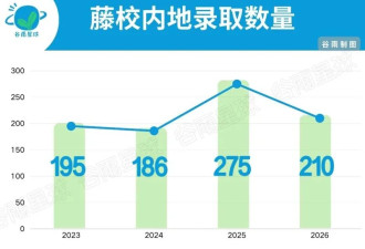 藤校发榜 哈佛减半 康奈尔暴跌 一个字:惨