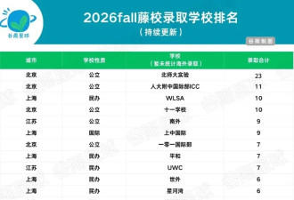 藤校发榜 哈佛减半 康奈尔暴跌 一个字:惨