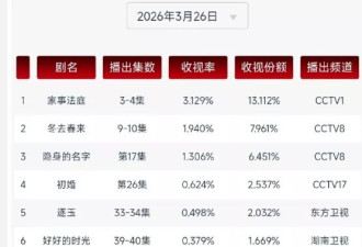 剃个头就能扮嫩吗？47岁强行演少年，太离谱了